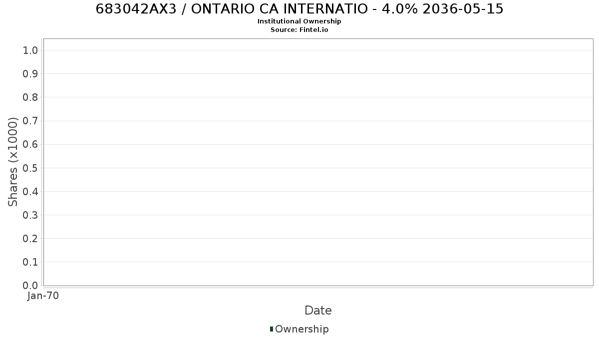 US683042AX38 / ONTARIO CA INTERNATIO - 4.0% 2036-05-15 Institutional Ownership
