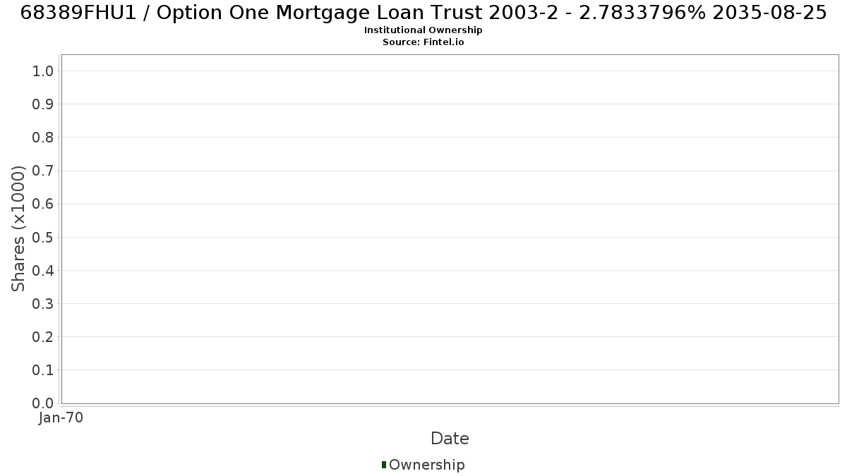 US68389FHU12 / Option One Mortgage Loan Trust 2003-2 - 2.7833796% 2035-08-25 Institutional Ownership