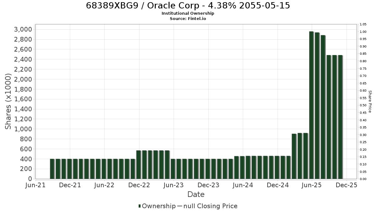 US68389XBG97 / Oracle Corp - 4.38% 2055-05-15 Institutional Ownership