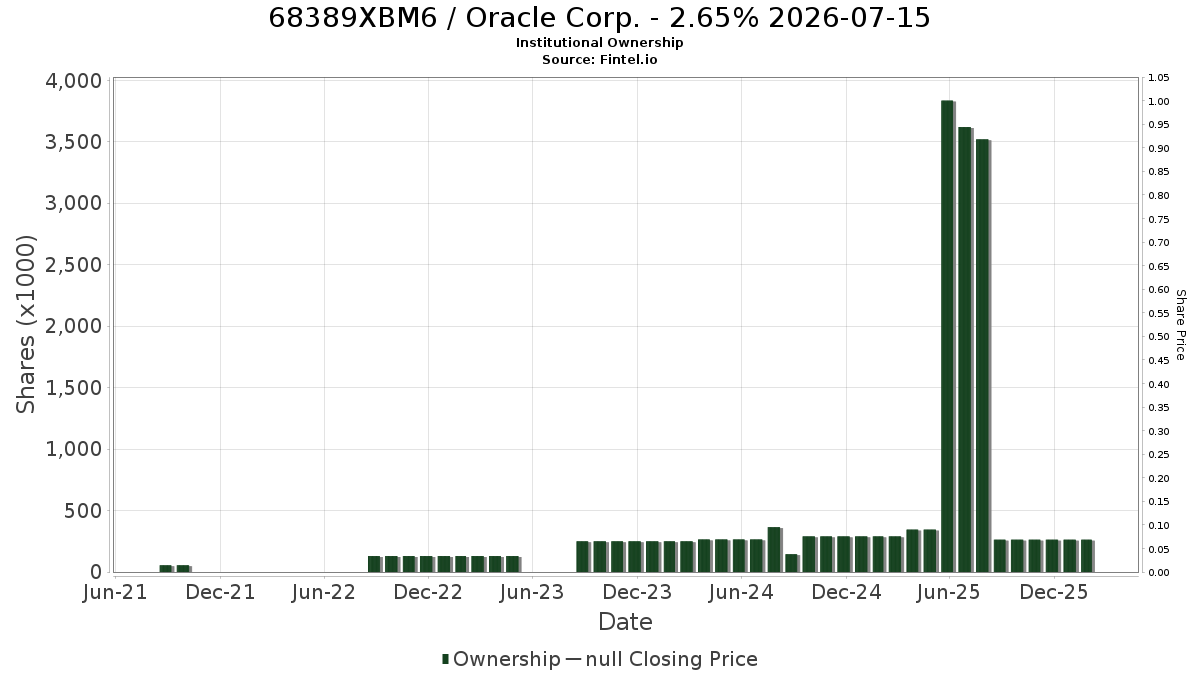 US68389XBM65 / Oracle Corp. - 2.65% 2026-07-15 Institutional Ownership