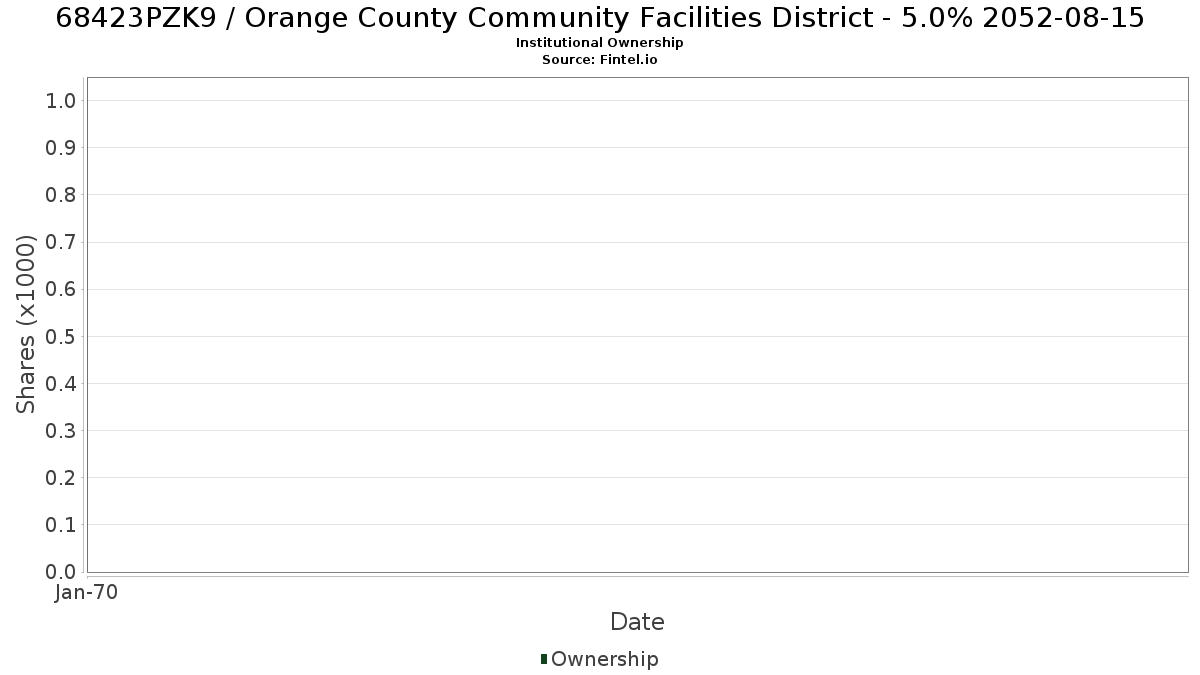 US68423PZK91 / Orange County Community Facilities District - 5.0% 2052-08-15 Institutional Ownership