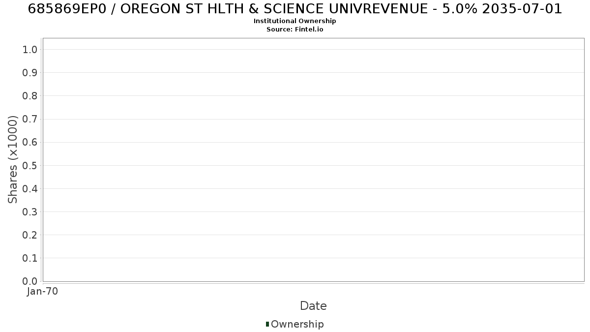 US685869EP05 / OREGON ST HLTH & SCIENCE UNIVREVENUE - 5.0% 2035-07-01 Institutional Ownership