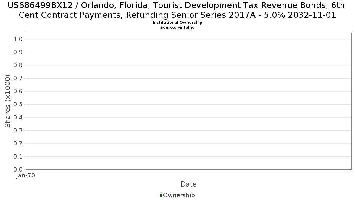 US686499BX12 / Orlando, Florida, Tourist Development Tax Revenue Bonds, 6th Cent Contract Payments, Refunding Senior Series 2017A - 5.0% 2032-11-01 Institutional Ownership