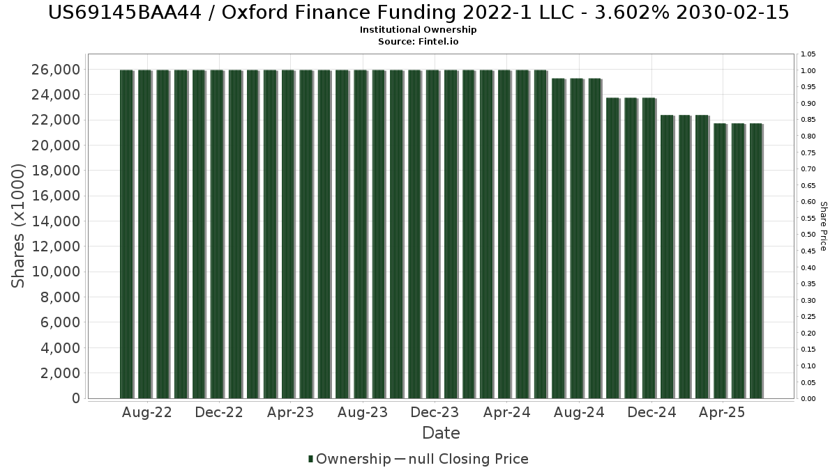 US69145BAA44 / Oxford Finance Funding 2022-1 LLC - 3.602% 2030-02-15 Institutional Ownership