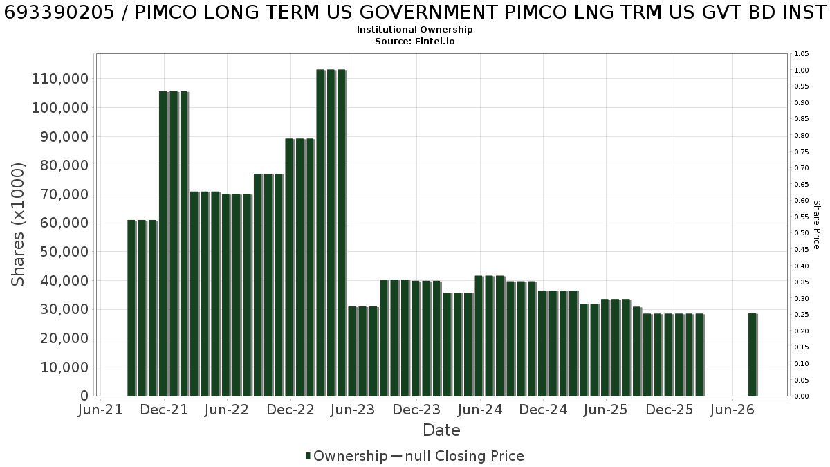 US6933902057 / PIMCO LONG TERM US GOVERNMENT PIMCO LNG TRM US GVT BD INST Institutional Ownership