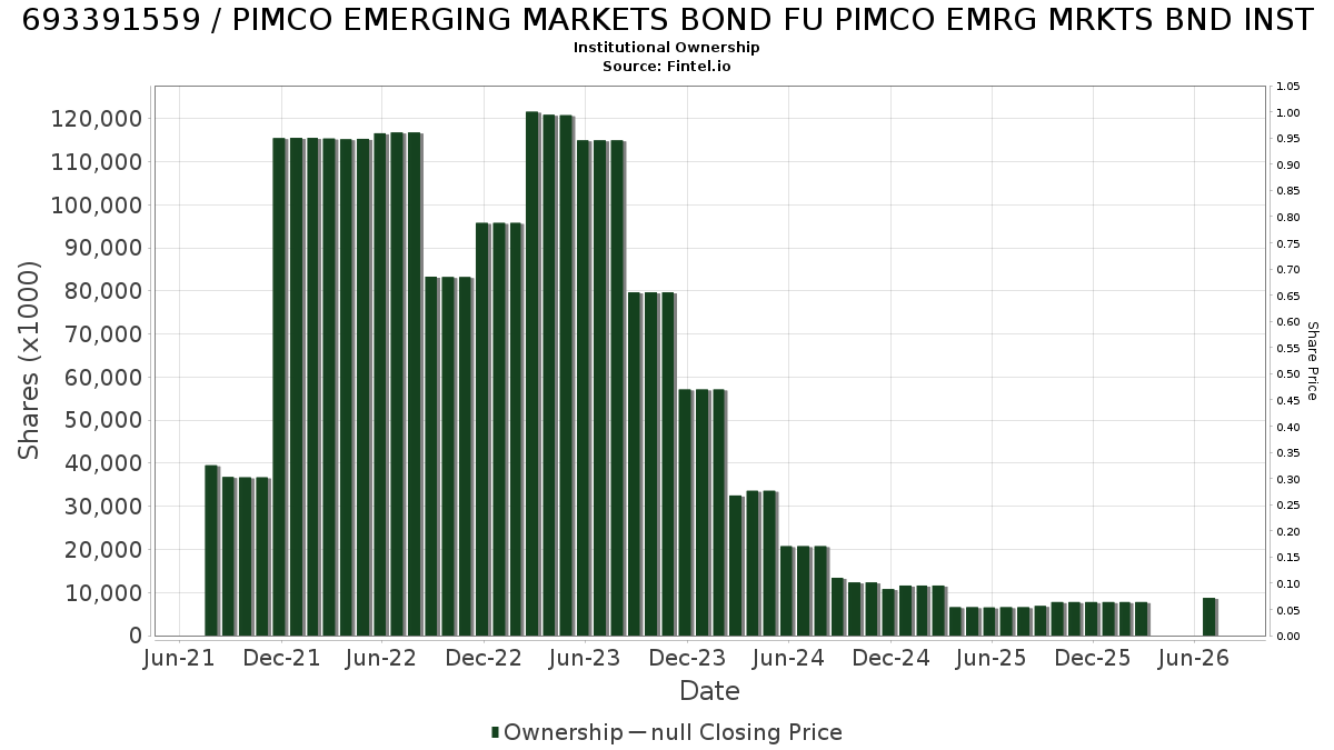 US6933915596 / PIMCO EMERGING MARKETS BOND FU PIMCO EMRG MRKTS BND INST Institutional Ownership