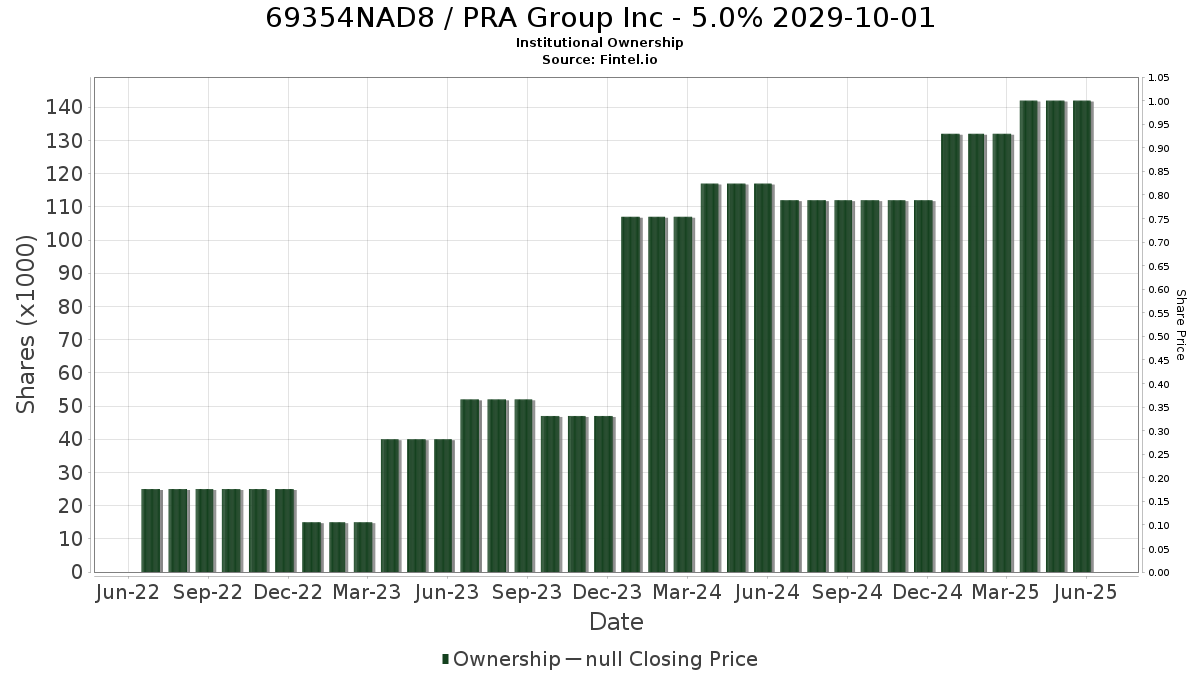 US69354NAD84 / PRA Group Inc - 5.0% 2029-10-01 Institutional Ownership