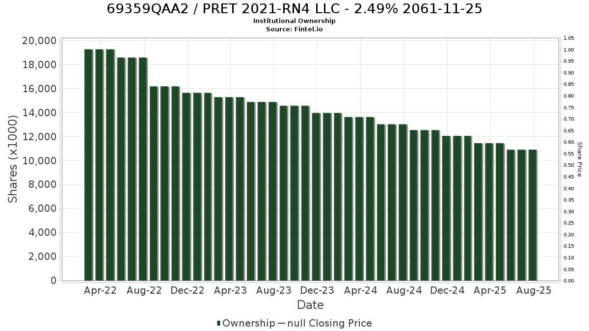 US69359QAA22 / PRET 2021-RN4 LLC - 2.49% 2061-11-25 Institutional Ownership