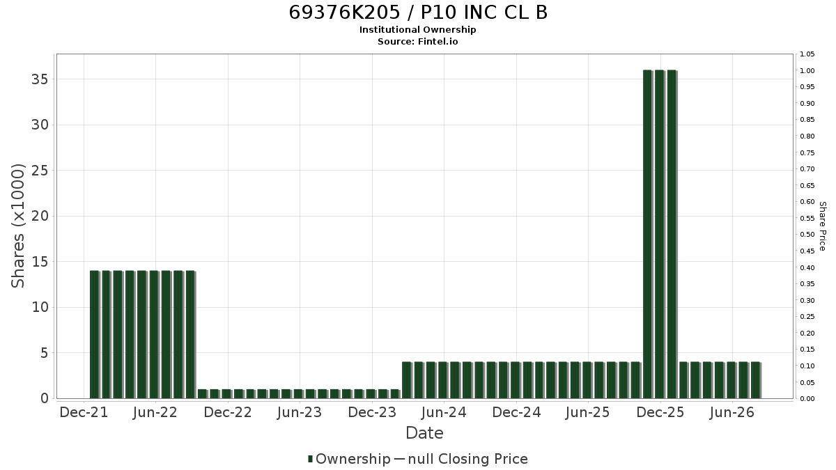 US69376K2050 / P10 INC CL B Institutional Ownership