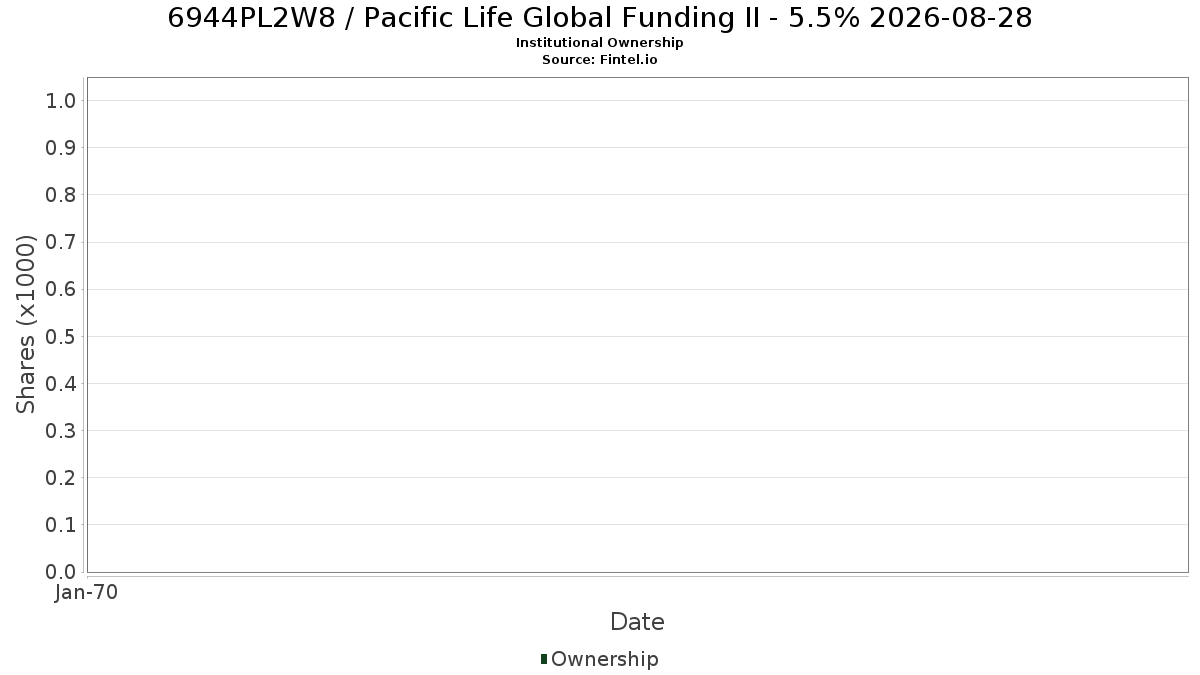 US6944PL2W87 / Pacific Life Global Funding II - 5.5% 2026-08-28 Institutional Ownership