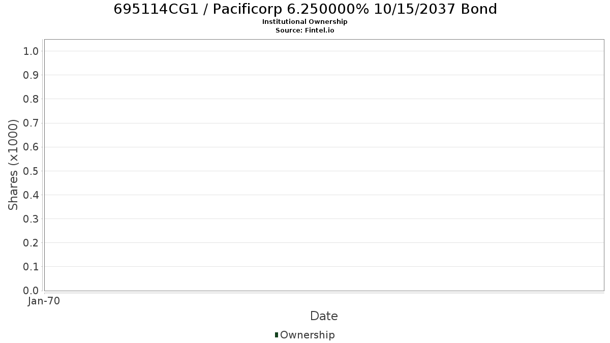 US695114CG18 / Pacificorp 6.250000% 10/15/2037 Bond Institutional Ownership
