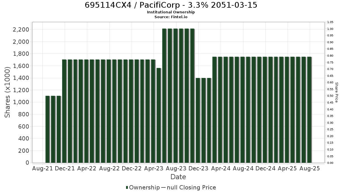 US695114CX41 / PacifiCorp - 3.3% 2051-03-15 Institutional Ownership