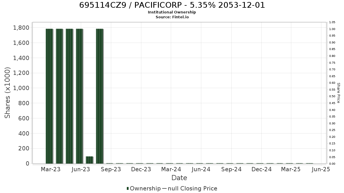 US695114CZ98 / PACIFICORP - 5.35% 2053-12-01 Institutional Ownership