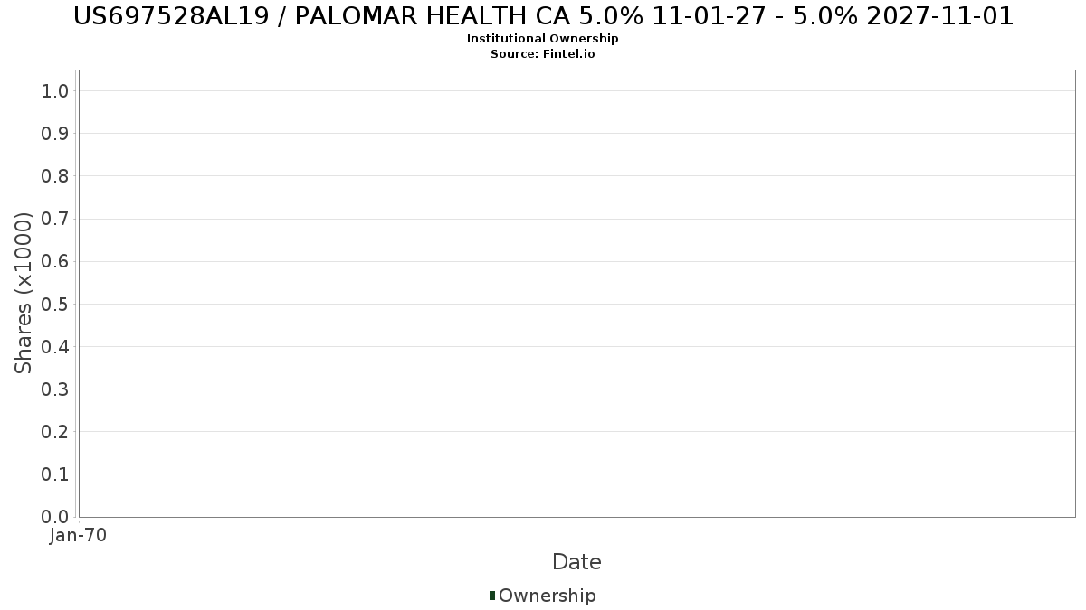 US697528AL19 / PALOMAR HEALTH CA 5.0% 11-01-27 - 5.0% 2027-11-01 Institutional Ownership