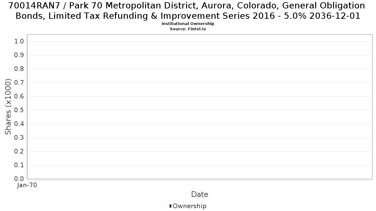 US70014RAN70 / Park 70 Metropolitan District, Aurora, Colorado, General Obligation Bonds, Limited Tax Refunding & Improvement Series 2016 - 5.0% 2036-12-01 Institutional Ownership