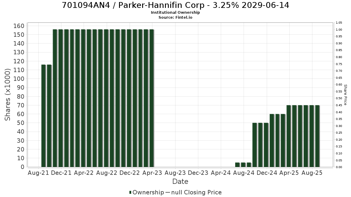 US701094AN45 / Parker-Hannifin Corp - 3.25% 2029-06-14 Institutional Ownership