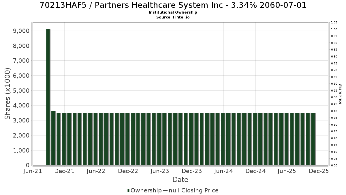US70213HAF55 / Partners Healthcare System Inc - 3.34% 2060-07-01 Institutional Ownership