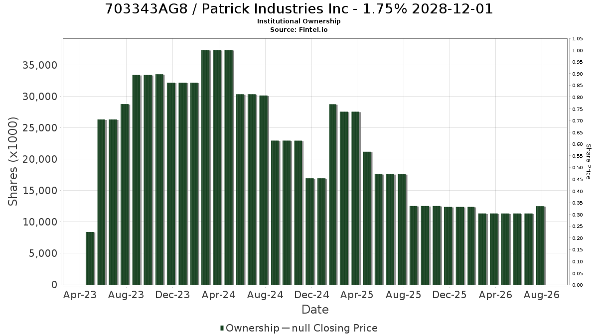 US703343AG80 / Patrick Industries Inc - 1.75% 2028-12-01 Institutional Ownership