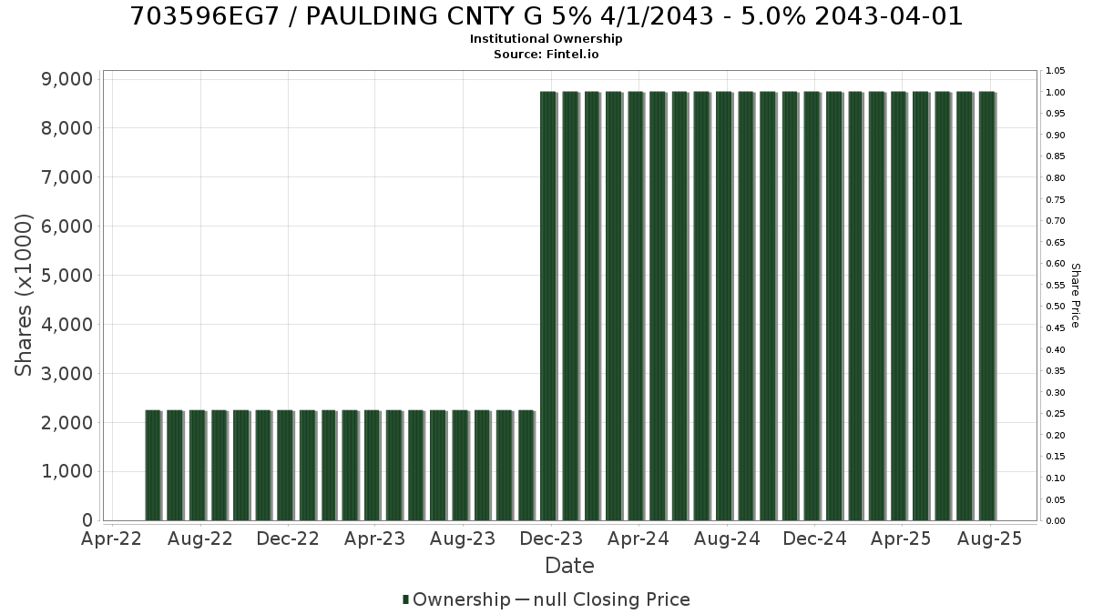 US703596EG72 / PAULDING CNTY G 5% 4/1/2043 - 5.0% 2043-04-01 Institutional Ownership