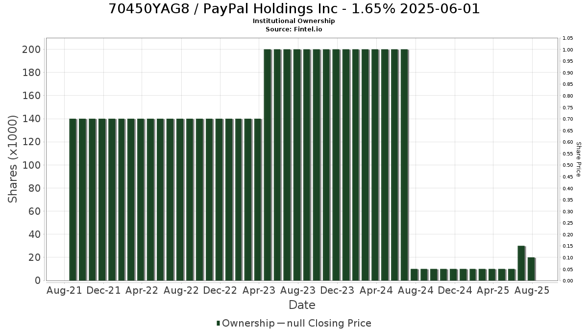 US70450YAG89 / PayPal Holdings Inc - 1.65% 2025-06-01 Institutional Ownership