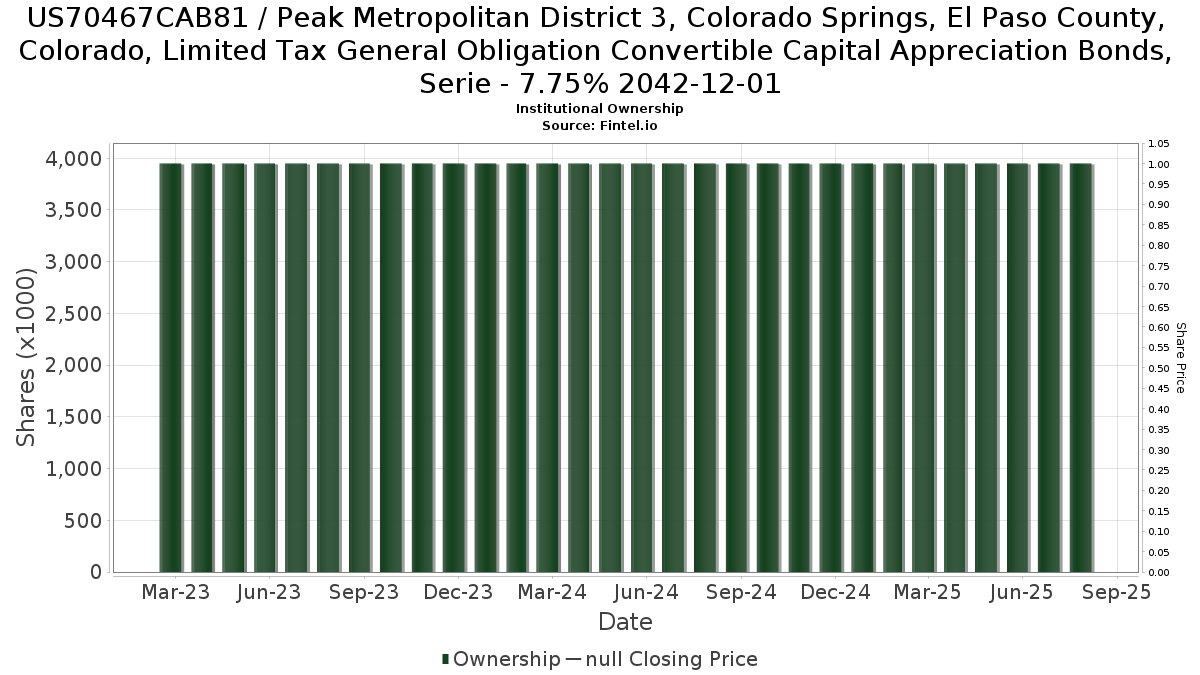 US70467CAB81 / Peak Metropolitan District 3, Colorado Springs, El Paso County, Colorado, Limited Tax General Obligation Convertible Capital Appreciation Bonds, Serie - 7.75% 2042-12-01 Institutional Ownership