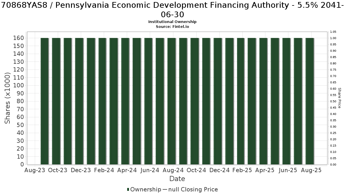 US70868YAS81 / Pennsylvania Economic Development Financing Authority - 5.5% 2041-06-30 Institutional Ownership