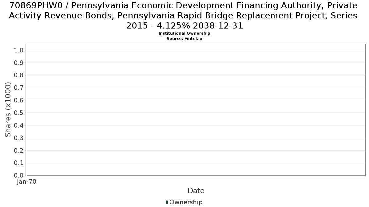 US70869PHW05 / Pennsylvania Economic Development Financing Authority, Private Activity Revenue Bonds, Pennsylvania Rapid Bridge Replacement Project, Series 2015 - 4.125% 2038-12-31 Institutional Ownership