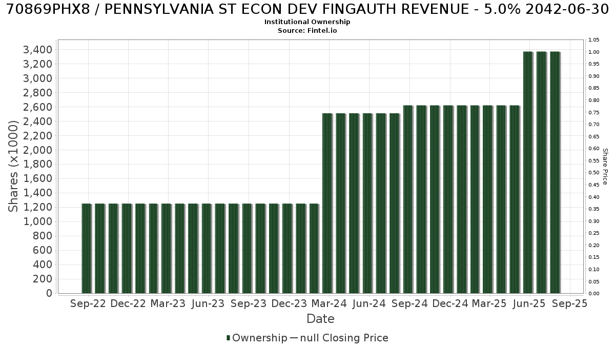 US70869PHX87 / PENNSYLVANIA ST ECON DEV FINGAUTH REVENUE - 5.0% 2042-06-30 Institutional Ownership