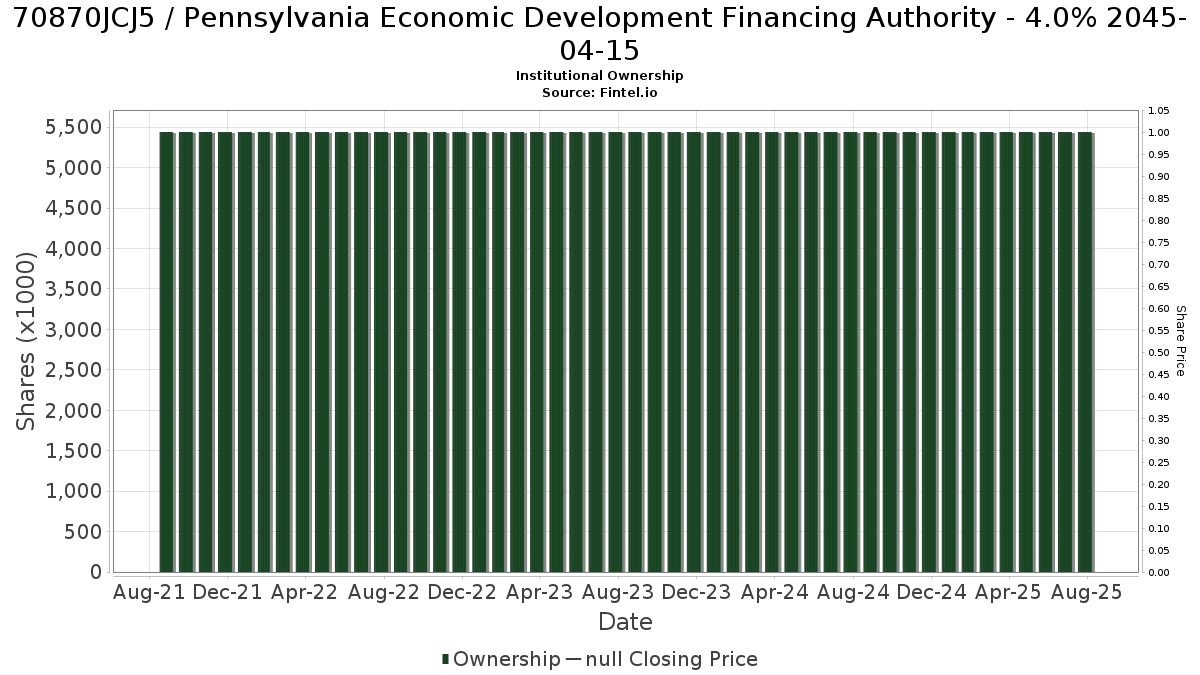 US70870JCJ51 / Pennsylvania Economic Development Financing Authority - 4.0% 2045-04-15 Institutional Ownership