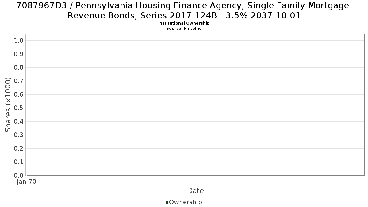 US7087967D38 / Pennsylvania Housing Finance Agency, Single Family Mortgage Revenue Bonds, Series 2017-124B - 3.5% 2037-10-01 Institutional Ownership