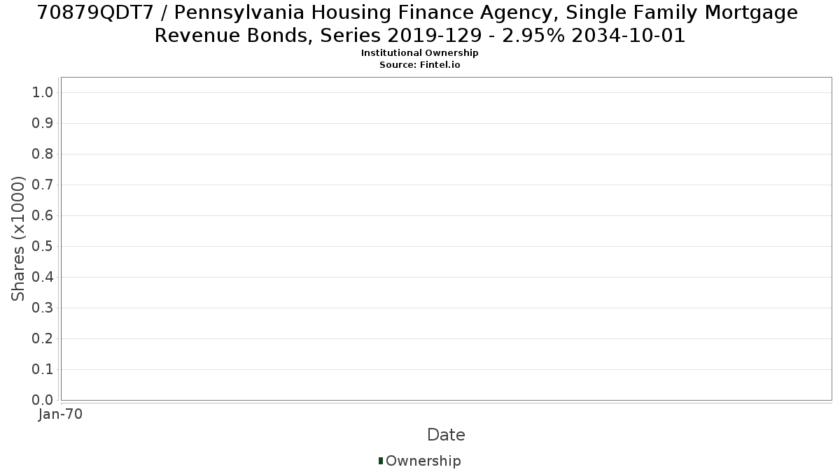 US70879QDT76 / Pennsylvania Housing Finance Agency, Single Family Mortgage Revenue Bonds, Series 2019-129 - 2.95% 2034-10-01 Institutional Ownership