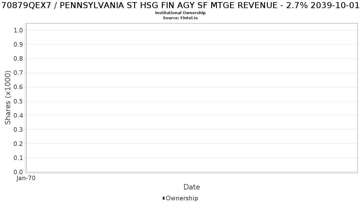 US70879QEX79 / PENNSYLVANIA ST HSG FIN AGY SF MTGE REVENUE - 2.7% 2039-10-01 Institutional Ownership