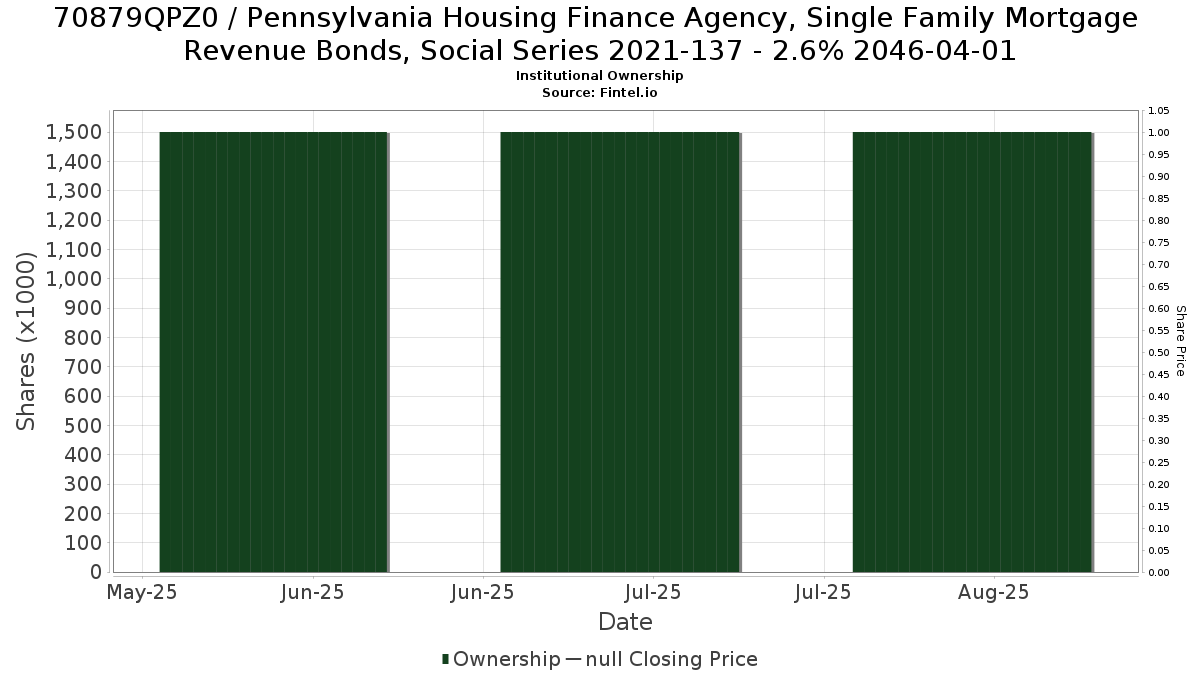 US70879QPZ09 / Pennsylvania Housing Finance Agency, Single Family Mortgage Revenue Bonds, Social Series 2021-137 - 2.6% 2046-04-01 Institutional Ownership