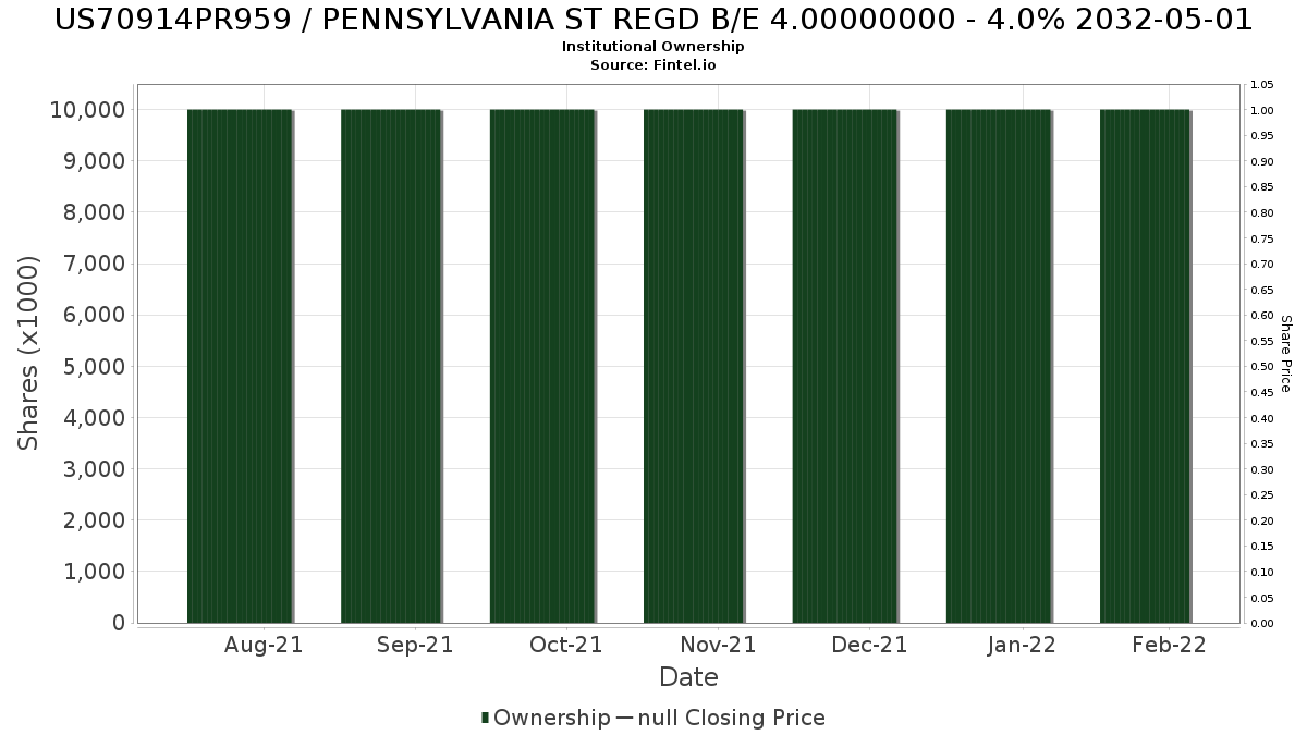 US70914PR959 / PENNSYLVANIA ST REGD B/E 4.00000000 - 4.0% 2032-05-01 Institutional Ownership