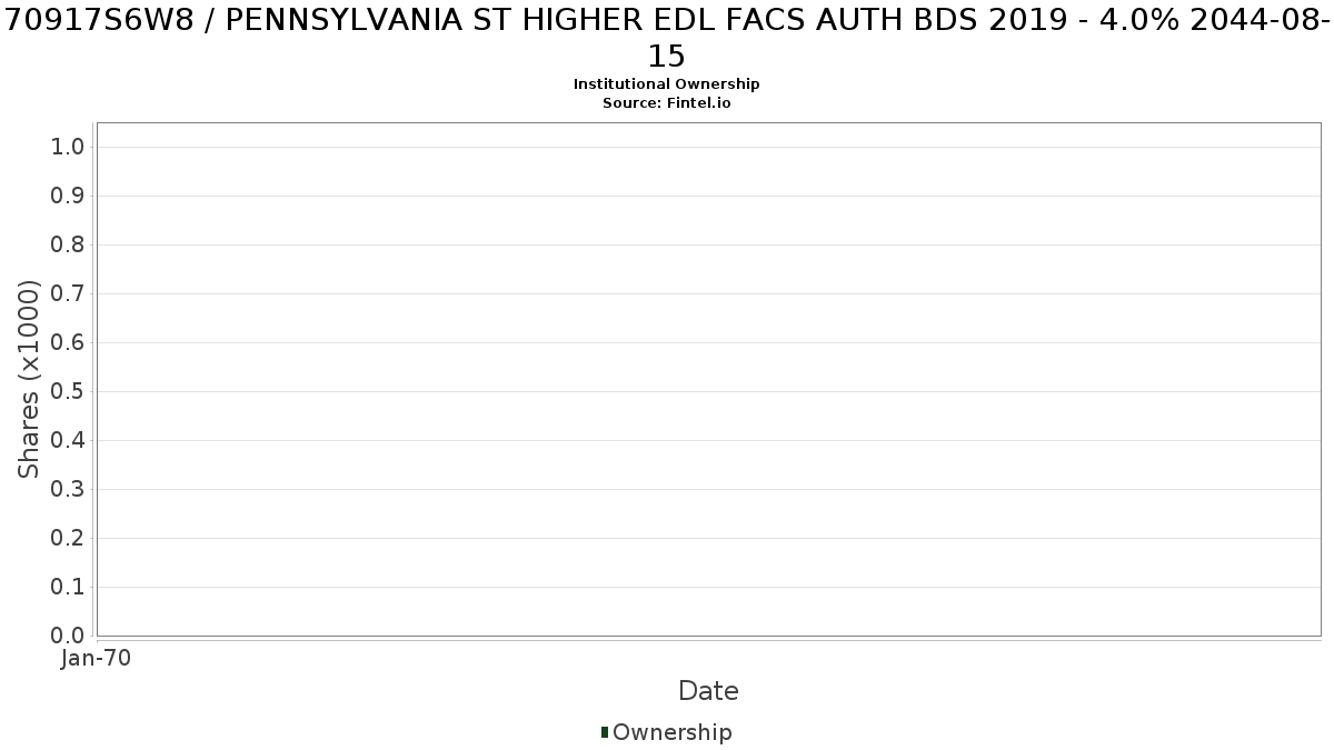 US70917S6W82 / PENNSYLVANIA ST HIGHER EDL FACS AUTH BDS 2019 - 4.0% 2044-08-15 Institutional Ownership