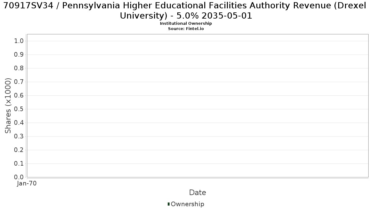 US70917SV347 / Pennsylvania Higher Educational Facilities Authority Revenue (Drexel University) - 5.0% 2035-05-01 Institutional Ownership