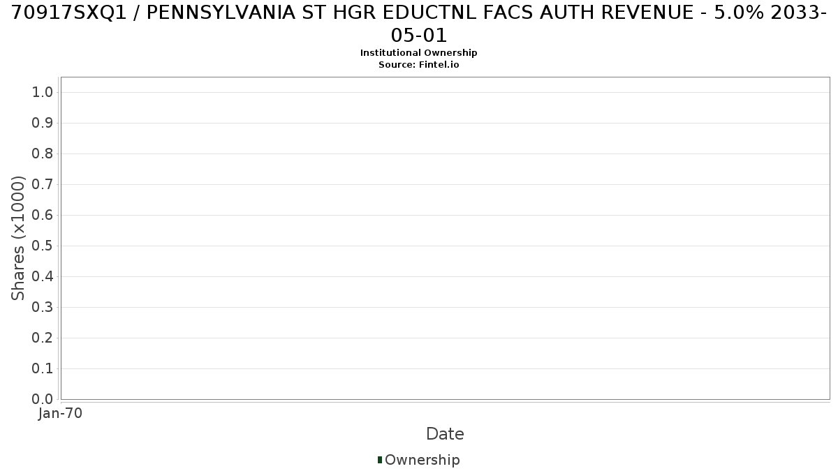 US70917SXQ10 / PENNSYLVANIA ST HGR EDUCTNL FACS AUTH REVENUE - 5.0% 2033-05-01 Institutional Ownership