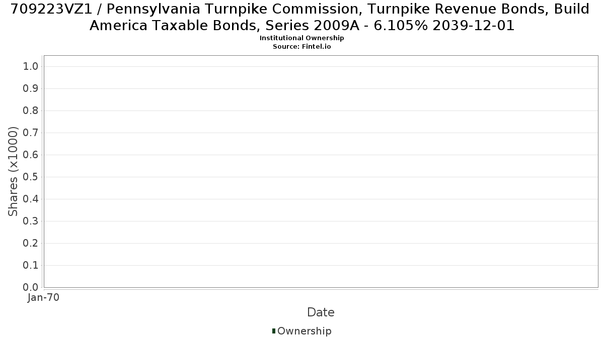 US709223VZ19 / Pennsylvania Turnpike Commission, Turnpike Revenue Bonds, Build America Taxable Bonds, Series 2009A - 6.105% 2039-12-01 Institutional Ownership