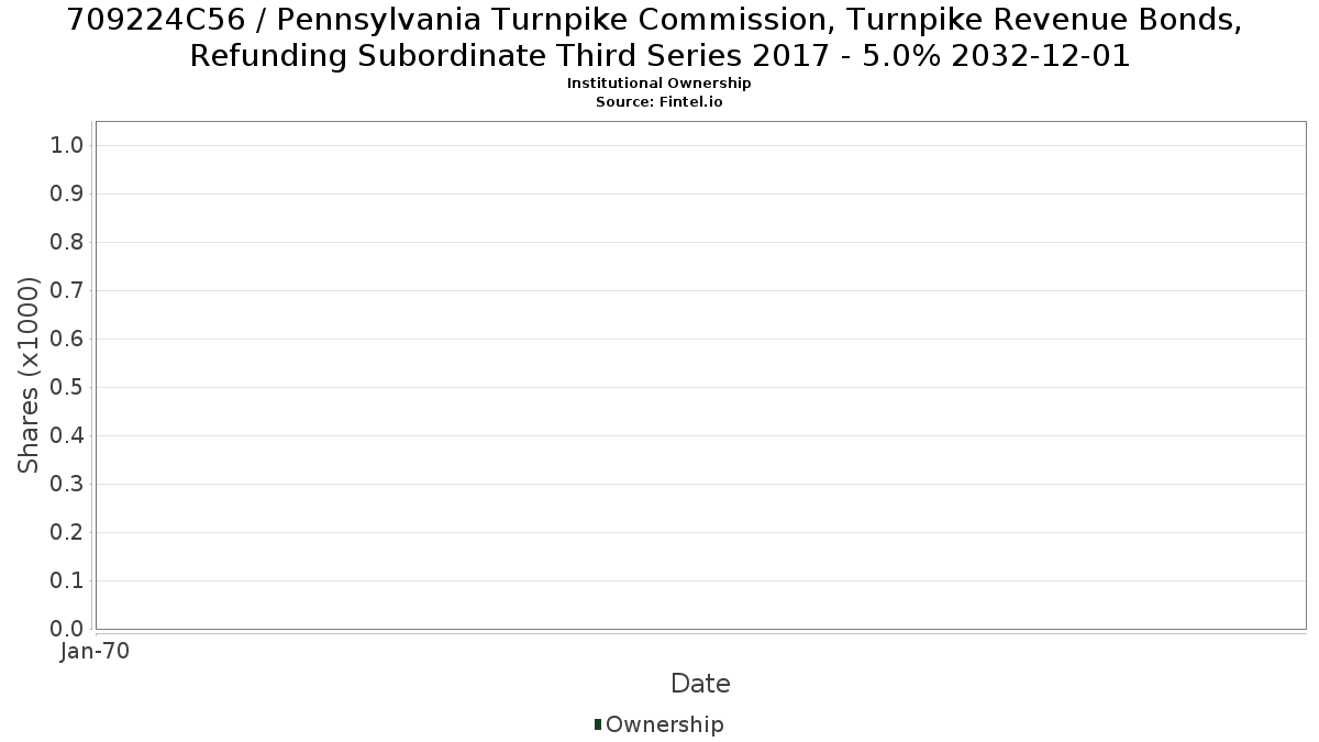 US709224C565 / Pennsylvania Turnpike Commission, Turnpike Revenue Bonds, Refunding Subordinate Third Series 2017 - 5.0% 2032-12-01 Institutional Ownership