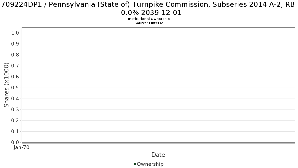 US709224DP12 / Pennsylvania (State of) Turnpike Commission, Subseries 2014 A-2, RB - 0.0% 2039-12-01 Institutional Ownership