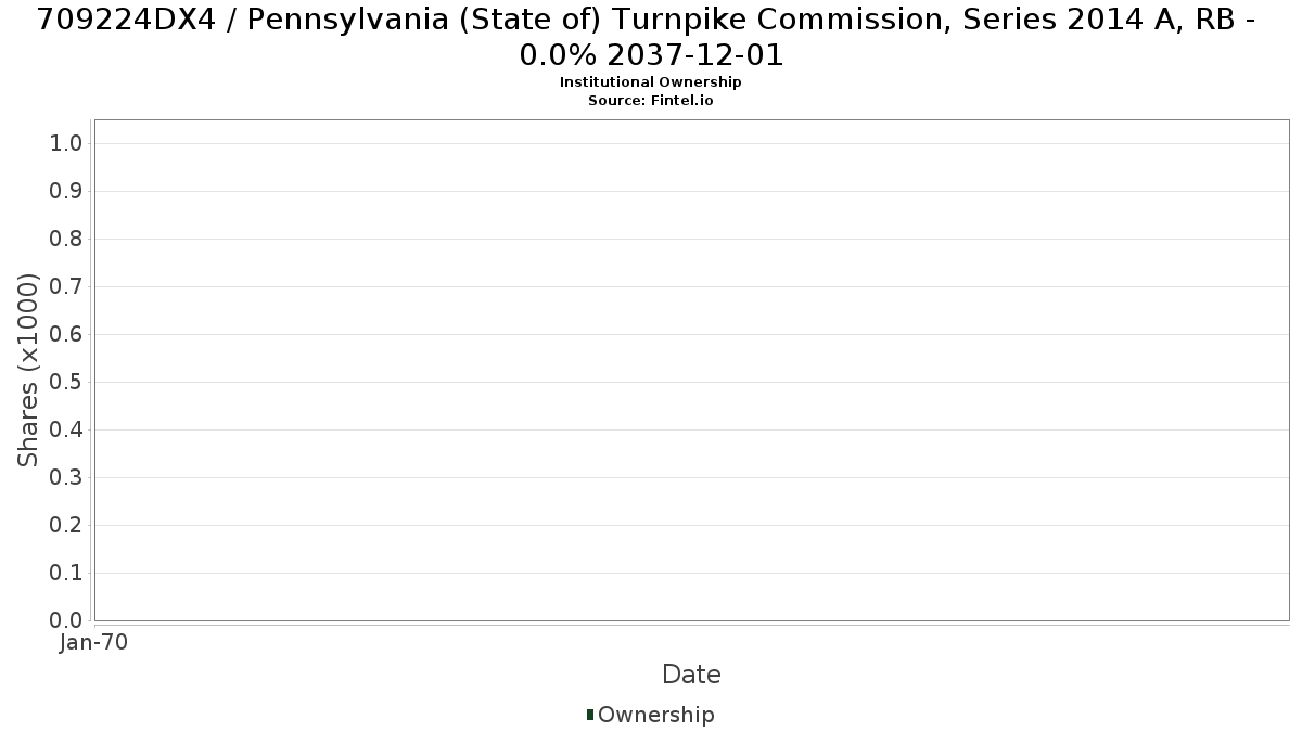 US709224DX46 / Pennsylvania (State of) Turnpike Commission, Series 2014 A, RB - 0.0% 2037-12-01 Institutional Ownership