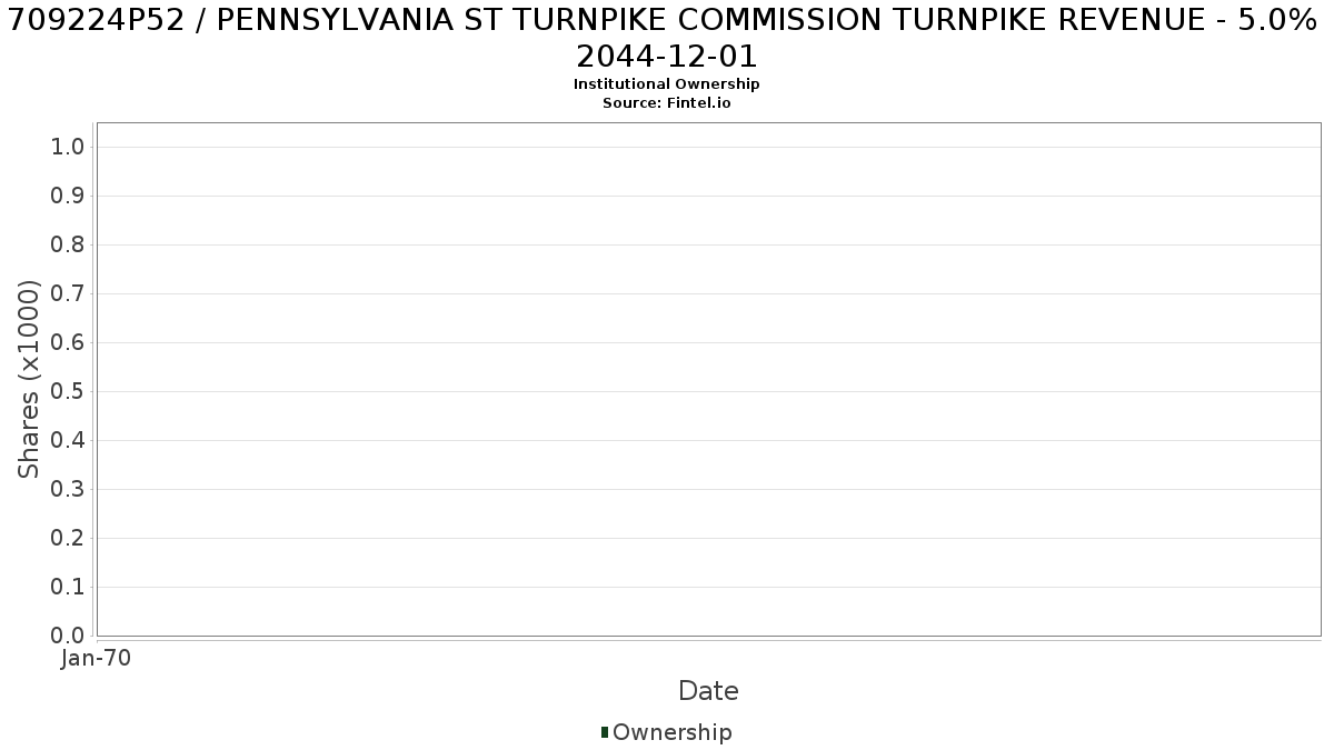 US709224P526 / PENNSYLVANIA ST TURNPIKE COMMISSION TURNPIKE REVENUE - 5.0% 2044-12-01 Institutional Ownership