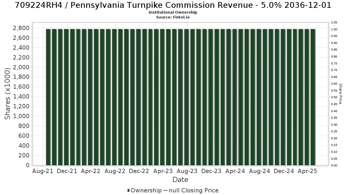 US709224RH40 / Pennsylvania Turnpike Commission Revenue - 5.0% 2036-12-01 Institutional Ownership