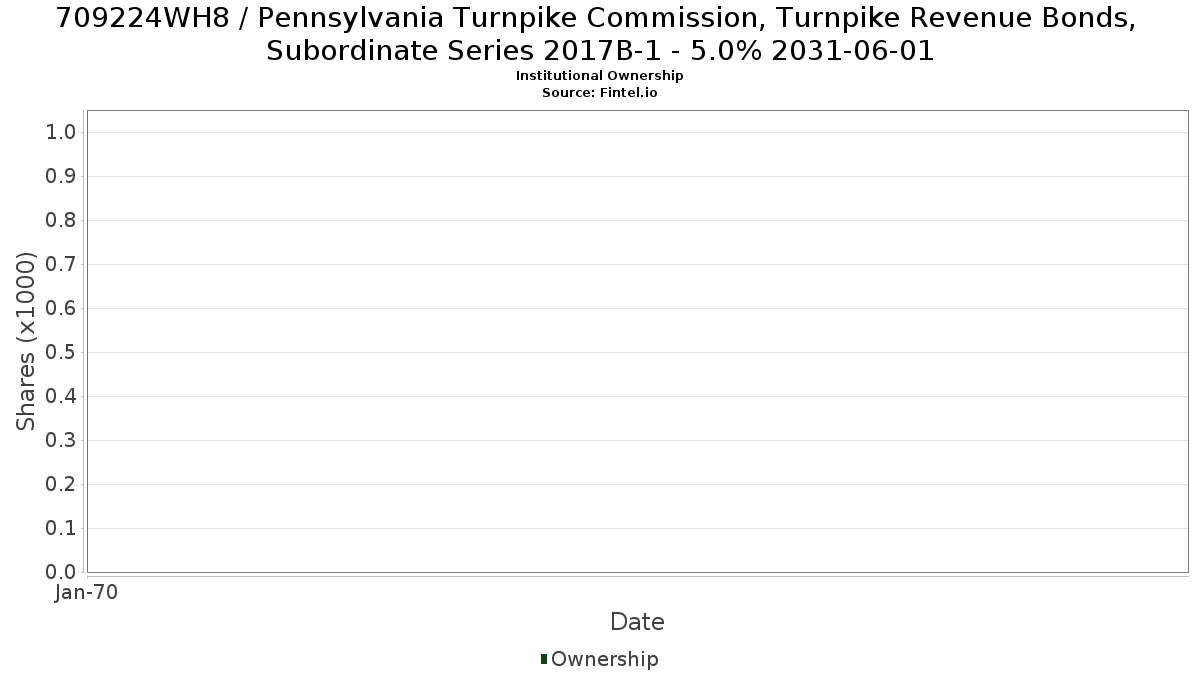 US709224WH84 / Pennsylvania Turnpike Commission, Turnpike Revenue Bonds, Subordinate Series 2017B-1 - 5.0% 2031-06-01 Institutional Ownership