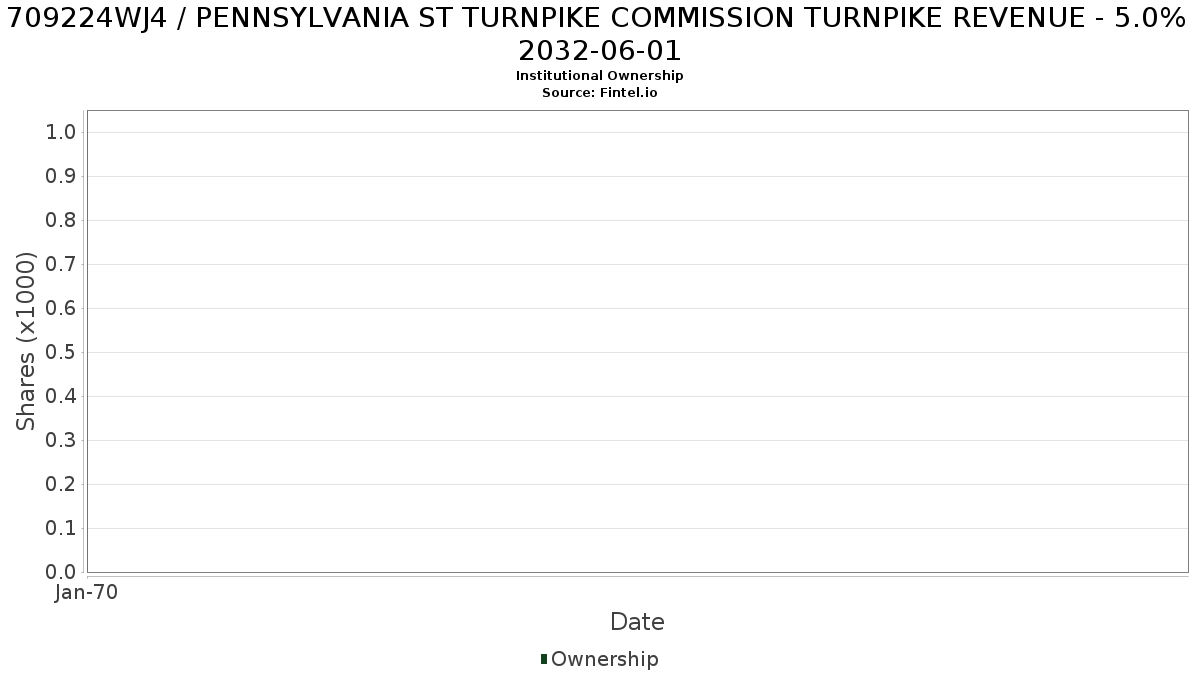 US709224WJ41 / PENNSYLVANIA ST TURNPIKE COMMISSION TURNPIKE REVENUE - 5.0% 2032-06-01 Institutional Ownership