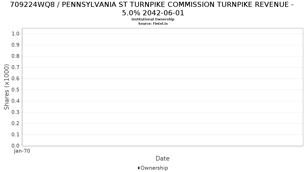 US709224WQ83 / PENNSYLVANIA ST TURNPIKE COMMISSION TURNPIKE REVENUE - 5.0% 2042-06-01 Institutional Ownership