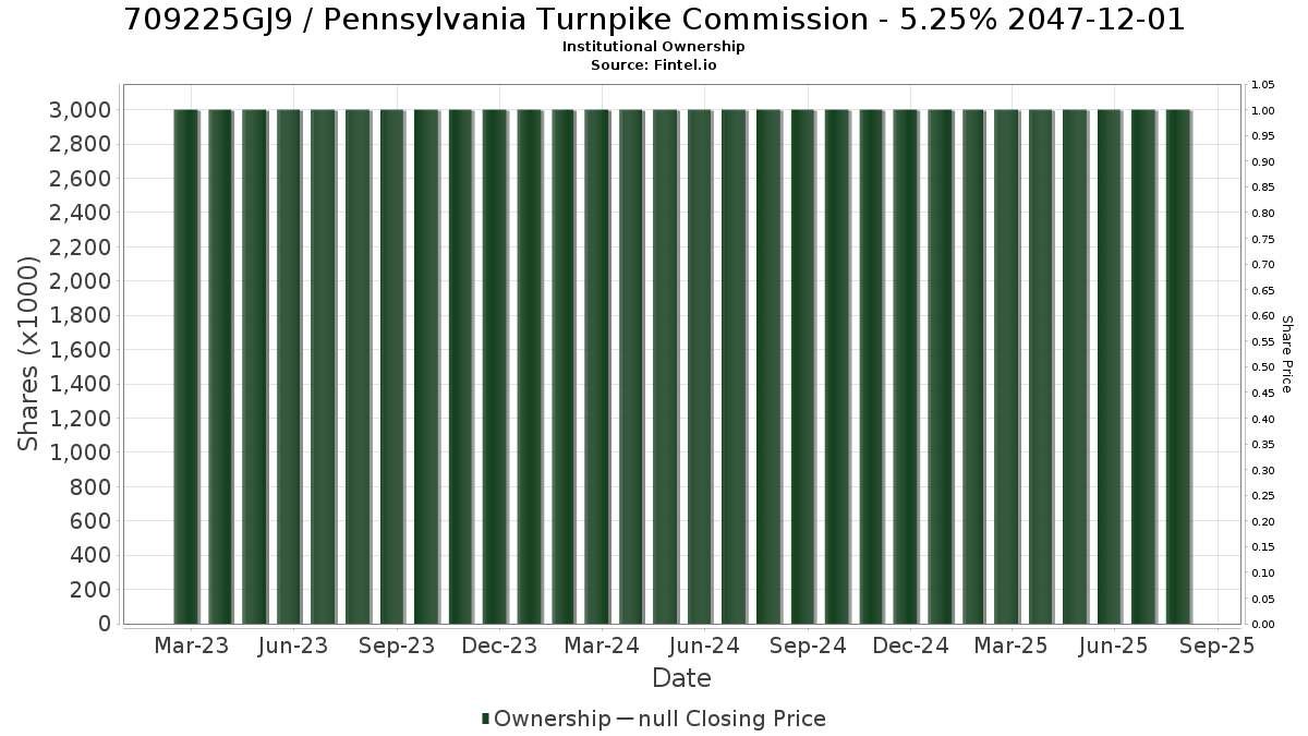 US709225GJ99 / Pennsylvania Turnpike Commission - 5.25% 2047-12-01 Institutional Ownership