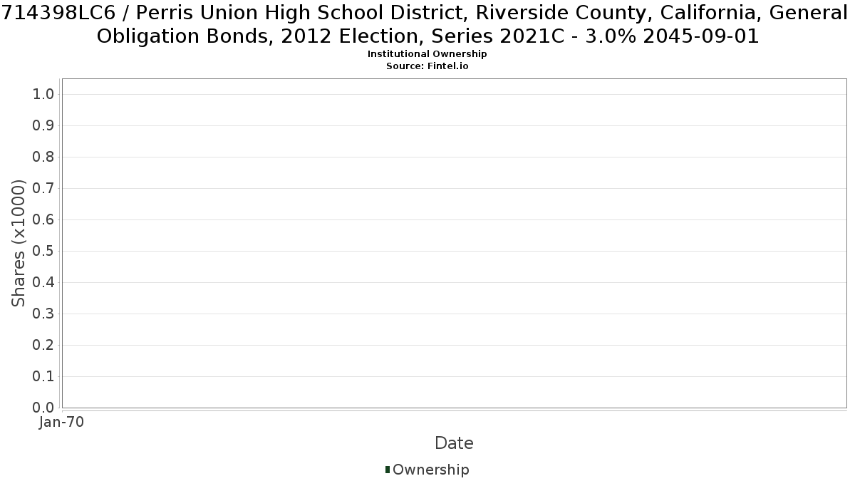 US714398LC66 / Perris Union High School District, Riverside County, California, General Obligation Bonds, 2012 Election, Series 2021C - 3.0% 2045-09-01 Institutional Ownership