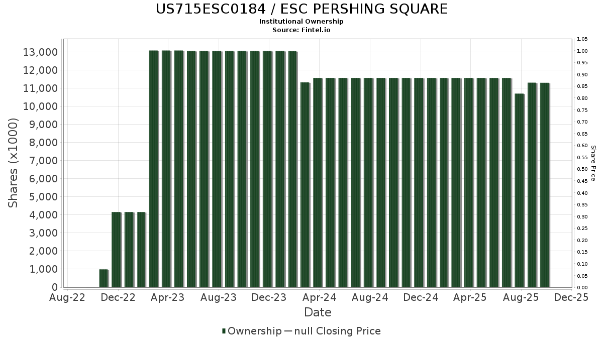 US715ESC0184 ESC PERSHING SQUARE Stock Stock Price, Institutional