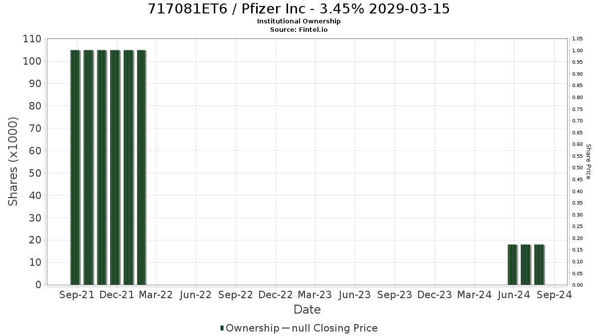 US717081ET61 / Pfizer Inc - 3.45% 2029-03-15 Institutional Ownership